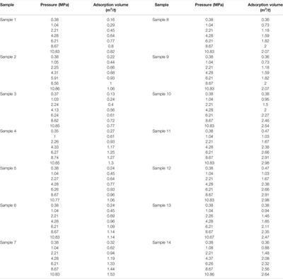 Application of the Material Balance Equation Based on the BET Multimolecular Fractal Theory in a Shale Gas Reservoir